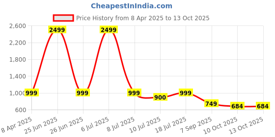 myntra.com Klub Fox Men Slim Fit Windowpane Checks Opaque Checked Casual Shirt klub fox Price History Graph from 8 Apr 2025 to 13 Oct 2025