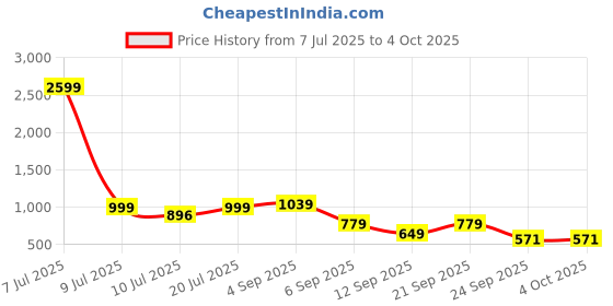 myntra.com Klub Fox Men Smart Slim Fit Opaque Casual Shirt klub fox Price History Graph from 7 Jul 2025 to 4 Oct 2025
