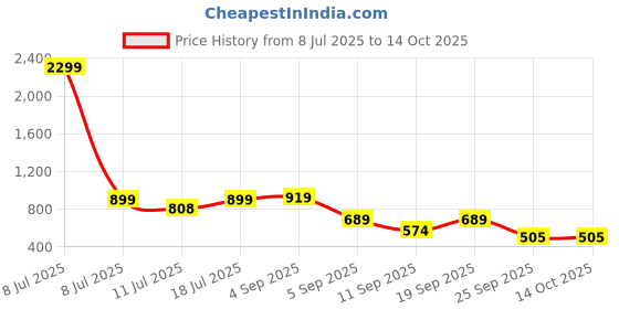 myntra.com Klub Fox Men Smart Slim Fit Opaque Printed Casual Shirt klub fox Price History Graph from 8 Jul 2025 to 4 Oct 2025