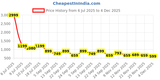 myntra.com Klub Fox Men Smart Slim Fit Tartan Checks Opaque Checked Casual Shirt klub fox Price History Graph from 6 Jul 2025 to 4 Dec 2025