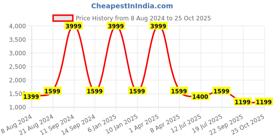 myntra.com Klub Fox Men Straight Fit Jeans klub fox Price History Graph from 8 Aug 2024 to 25 Oct 2025
