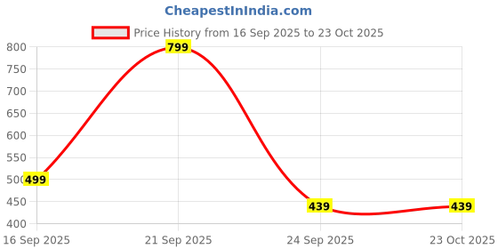 myntra.com Klub Fox Men Striped Polo Collar Pockets T-shirt klub fox Price History Graph from 16 Sep 2025 to 23 Oct 2025