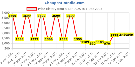 myntra.com Klub Fox Men Striped Pullover klub fox Price History Graph from 3 Apr 2025 to 1 Dec 2025