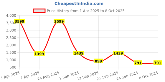 myntra.com Klub Fox Men Striped Pullover klub fox Price History Graph from 1 Apr 2025 to 4 Oct 2025