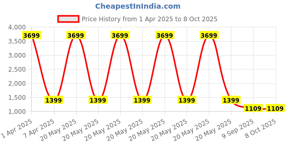 myntra.com Klub Fox Men Striped Pullover klub fox Price History Graph from 1 Apr 2025 to 4 Oct 2025
