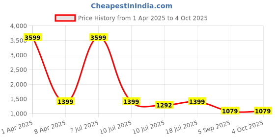 myntra.com Klub Fox Men Striped Pullover klub fox Price History Graph from 1 Apr 2025 to 4 Oct 2025