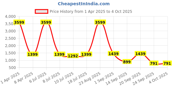 myntra.com Klub Fox Men Striped Sweatshirt klub fox Price History Graph from 1 Apr 2025 to 4 Oct 2025