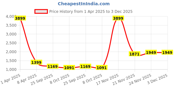 myntra.com Klub Fox Men Striped Sweatshirt klub fox Price History Graph from 1 Apr 2025 to 3 Dec 2025