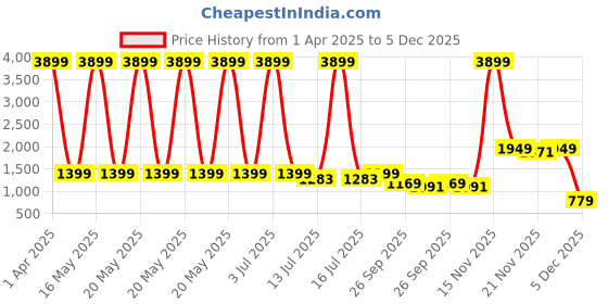 myntra.com Klub Fox Men Striped Sweatshirt klub fox Price History Graph from 1 Apr 2025 to 5 Dec 2025