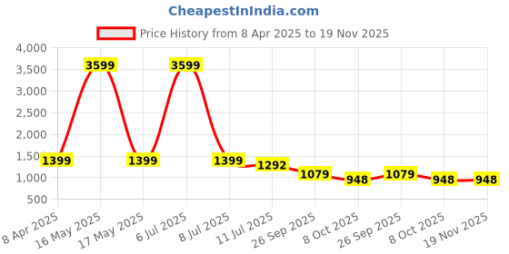 myntra.com Klub Fox Men Striped Sweatshirt klub fox Price History Graph from 8 Apr 2025 to 18 Nov 2025