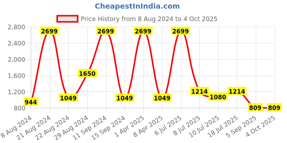 myntra.com Klub Fox Men Striped Track Pants klub fox Price History Graph from 8 Aug 2024 to 4 Oct 2025