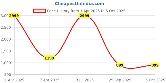 myntra.com Klub Fox Men Sweater Vest klub fox Price History Graph from 1 Apr 2025 to 4 Oct 2025