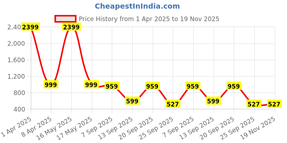 myntra.com Klub Fox Men Sweatshirt klub fox Price History Graph from 1 Apr 2025 to 19 Nov 2025