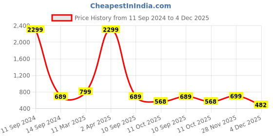myntra.com Klub Fox Men Typography Printed Applique T-shirt klub fox Price History Graph from 11 Sep 2024 to 4 Dec 2025