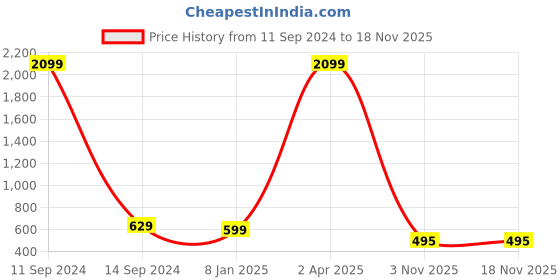 myntra.com Klub Fox Men Typography Printed Pockets T-shirt klub fox Price History Graph from 11 Sep 2024 to 15 Nov 2025