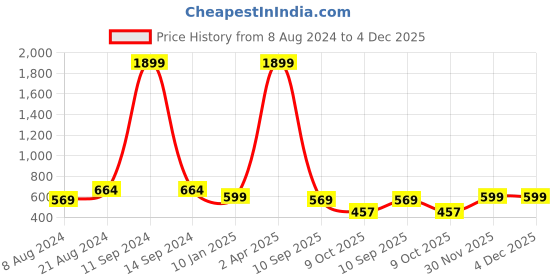 myntra.com Klub Fox Men Typography Printed Pockets T-shirt klub fox Price History Graph from 8 Aug 2024 to 4 Dec 2025