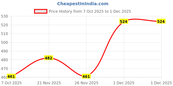 myntra.com Klub Fox Men Typography Printed Pockets T-shirt klub fox Price History Graph from 7 Oct 2025 to 1 Dec 2025
