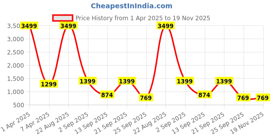 myntra.com Klub Fox Men Typography Printed Pullover klub fox Price History Graph from 1 Apr 2025 to 19 Nov 2025