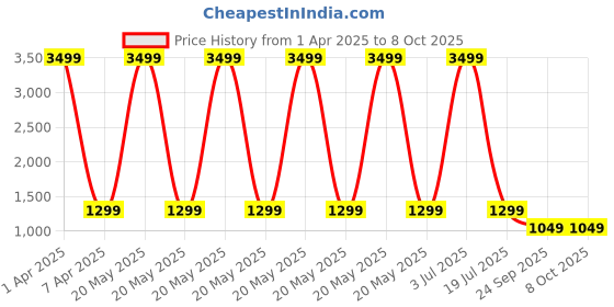 myntra.com Klub Fox Men Typography Printed Pullover klub fox Price History Graph from 1 Apr 2025 to 4 Oct 2025