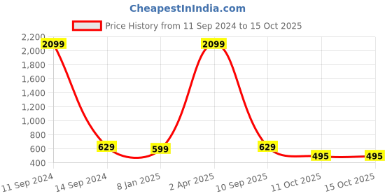 myntra.com Klub Fox Men Typography Printed Raw Edge T-shirt klub fox Price History Graph from 11 Sep 2024 to 15 Oct 2025