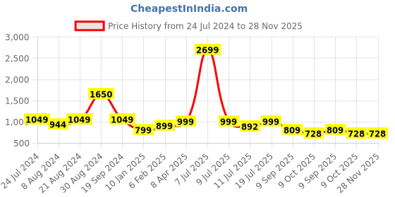 myntra.com Klub Fox Men Windowpane Checks  Spread Collar Casual Shirt klub fox Price History Graph from 24 Jul 2024 to 27 Nov 2025