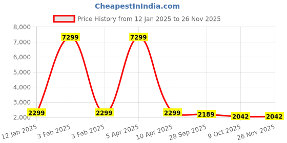 myntra.com Klub Fox Men without Lightweight Quilted Jacket klub fox Price History Graph from 12 Jan 2025 to 25 Nov 2025