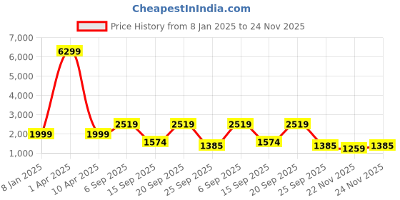 myntra.com Klub Fox Men without Lightweight Quilted Jacket klub fox Price History Graph from 8 Jan 2025 to 24 Nov 2025