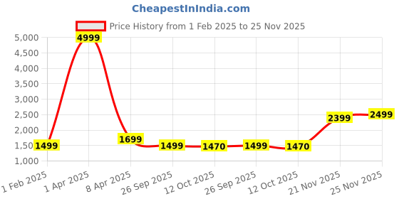 myntra.com Klub Fox Men without Lightweight Quilted Jacket klub fox Price History Graph from 1 Feb 2025 to 25 Nov 2025