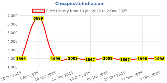 myntra.com Klub Fox Men without Lightweight Quilted Jacket klub fox Price History Graph from 10 Jan 2025 to 2 Dec 2025