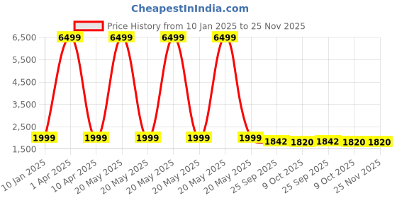 myntra.com Klub Fox Men without Lightweight Quilted Jacket klub fox Price History Graph from 10 Jan 2025 to 24 Nov 2025
