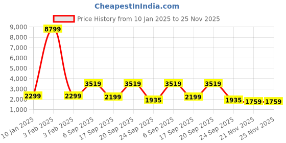 myntra.com Klub Fox Men without Lightweight Quilted Jacket klub fox Price History Graph from 10 Jan 2025 to 24 Nov 2025