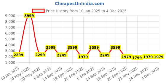 myntra.com Klub Fox Men without Lightweight Quilted Jacket klub fox Price History Graph from 10 Jan 2025 to 4 Dec 2025