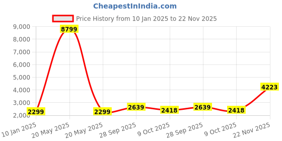 myntra.com Klub Fox Men without Lightweight Quilted Jacket klub fox Price History Graph from 10 Jan 2025 to 22 Nov 2025