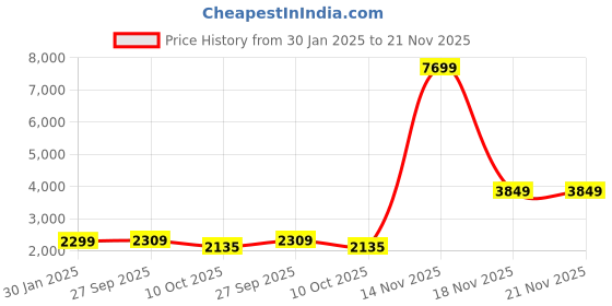myntra.com Klub Fox Men without Lightweight Quilted Jacket klub fox Price History Graph from 30 Jan 2025 to 20 Nov 2025