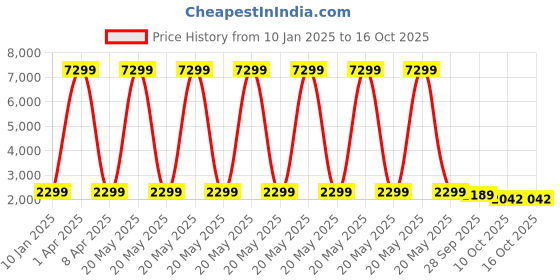 myntra.com Klub Fox Men without Lightweight Quilted Jacket klub fox Price History Graph from 10 Jan 2025 to 15 Oct 2025