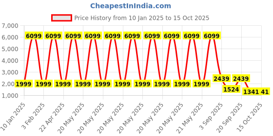 myntra.com Klub Fox Men without Lightweight Quilted Jacket klub fox Price History Graph from 10 Jan 2025 to 15 Oct 2025