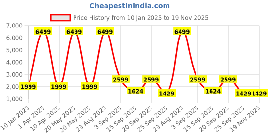 myntra.com Klub Fox Men without Lightweight Quilted Jacket klub fox Price History Graph from 10 Jan 2025 to 19 Nov 2025