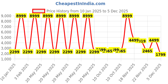 myntra.com Klub Fox Men without Lightweight Quilted Jacket klub fox Price History Graph from 10 Jan 2025 to 5 Dec 2025