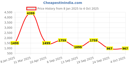 myntra.com Klub Fox Men without Lightweight Quilted Jacket with Embroidered klub fox Price History Graph from 8 Jan 2025 to 4 Oct 2025