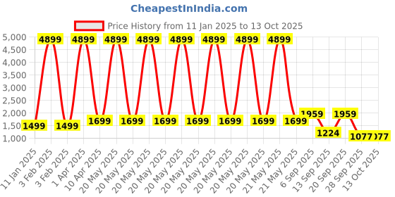 myntra.com Klub Fox Men without Lightweight Quilted Jacket with Embroidered klub fox Price History Graph from 11 Jan 2025 to 13 Oct 2025