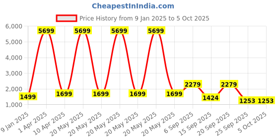 myntra.com Klub Fox Men without Lightweight Quilted Jacket with Patchwork klub fox Price History Graph from 9 Jan 2025 to 5 Oct 2025