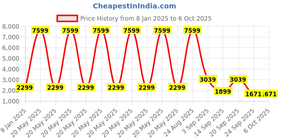 myntra.com Klub Fox Men without Lightweight Quilted Jacket with Patchwork klub fox Price History Graph from 8 Jan 2025 to 6 Oct 2025