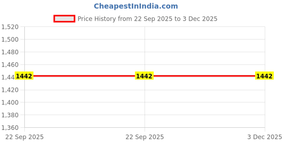 myntra.com KM FOOTWEAR E-COMMERCE SELLING Women Open Toe T-Strap Flats with Ethnic - Embellished km footwear e-commerce selling Price History Graph from 22 Sep 2025 to 2 Dec 2025