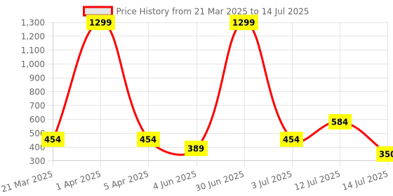 myntra.com KNIEVL Men Clogs knievl Price History Graph from 21 Mar 2025 to 14 Jul 2025