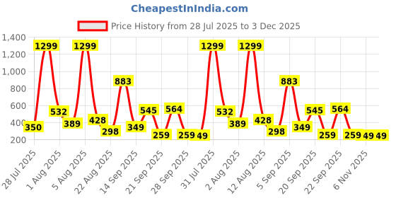 myntra.com KNIEVL Men Monochrome Rubber Clogs knievl Price History Graph from 28 Jul 2025 to 30 Nov 2025