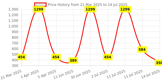 myntra.com KNIEVL Men Printed Clogs knievl Price History Graph from 21 Mar 2025 to 14 Jul 2025