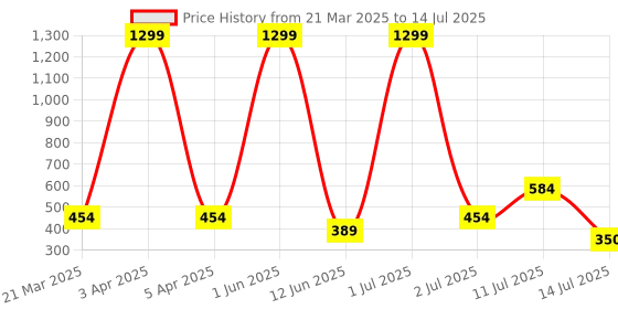 myntra.com KNIEVL Men Printed Clogs knievl Price History Graph from 21 Mar 2025 to 14 Jul 2025