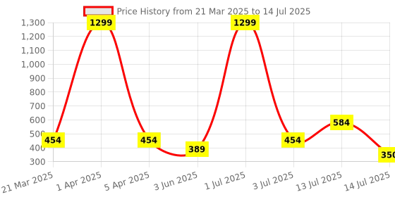 myntra.com KNIEVL Men Printed Clogs knievl Price History Graph from 21 Mar 2025 to 14 Jul 2025
