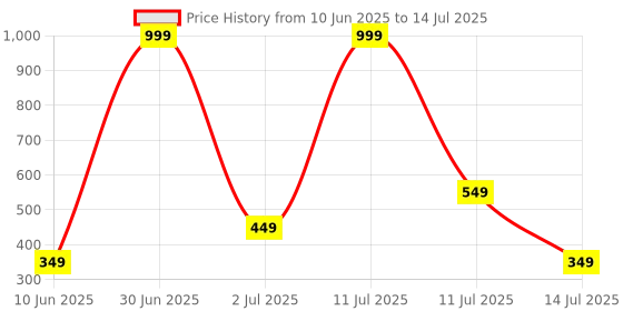 myntra.com KNIEVL Men Printed Clogs knievl Price History Graph from 10 Jun 2025 to 14 Jul 2025