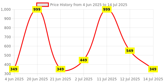 myntra.com KNIEVL Men Printed Clogs knievl Price History Graph from 4 Jun 2025 to 14 Jul 2025